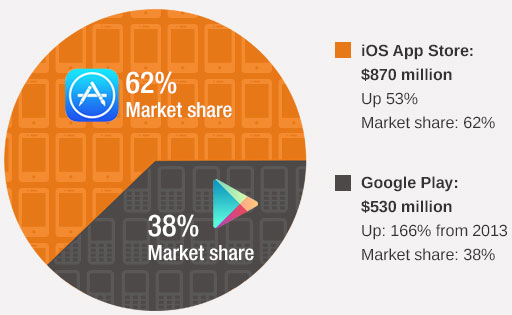 App Stores grew 83% over last year clocking $1.4 billion in revenues