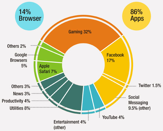 Time spent on Android and iOS Devices