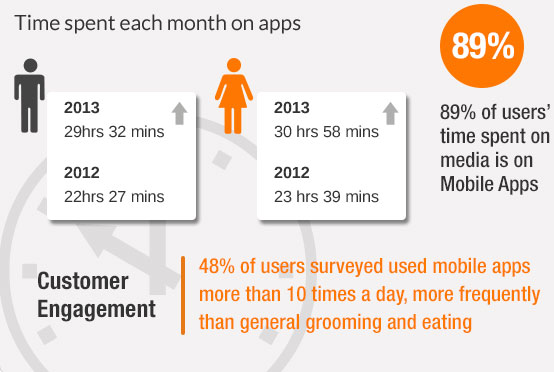 Time Spent Each Month On App